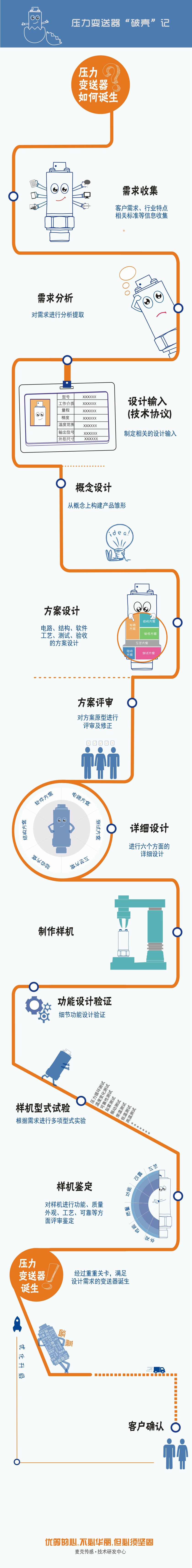 定制化的壓力變送器設(shè)計流程圖，講述一款穩(wěn)定、可靠的壓力變送器從“產(chǎn)生需求”到“客戶確認(rèn)”要經(jīng)歷一系列評審、設(shè)計流程，由此誕生能夠滿足用戶最終需求的、可靠的壓力測量產(chǎn)品。